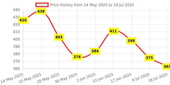 flipkart.com shopeleven AB Roller Wheel Exercise And Fitness Gym Ab Exerciser Ab Exerciser shopeleven Price History Graph from 14 May 2025 to 18 Jul 2025