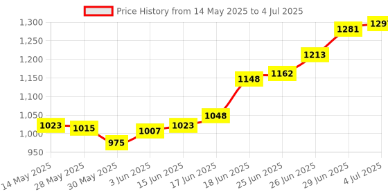 flipkart.com bellveen Ab Roller Wheel Exercise Elbow Support With Timer Watch Fitness Accessory Kit Kit bellveen Price History Graph from 14 May 2025 to 4 Jul 2025