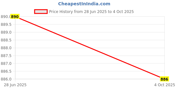 flipkart.com grypp Ab Roller with Digital Display Dual-Wheel Abs Exercise Roller for Core Training Ab Exerciser grypp Price History Graph from 28 Jun 2025 to 4 Oct 2025