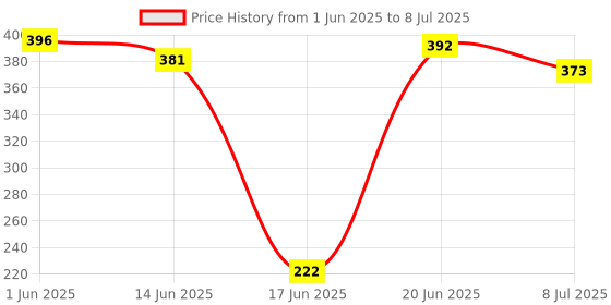 flipkart.com starx AB roller with Push Up bar Ab Exerciser starx Price History Graph from 1 Jun 2025 to 8 Jul 2025
