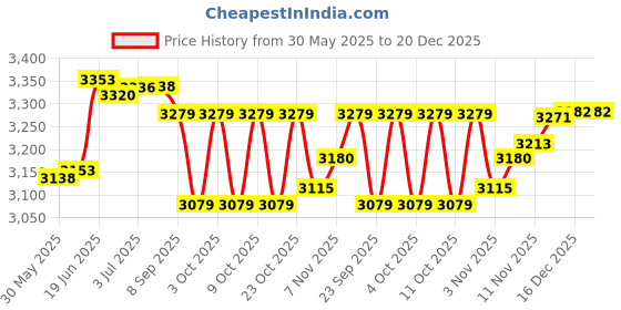 flipkart.com ab sab Canopy Tent with Black Tetron Cloth for Promotional Advertising 6x6x7 Feet Tent - For 5 person ab sab Price History Graph from 30 May 2025 to 20 Dec 2025