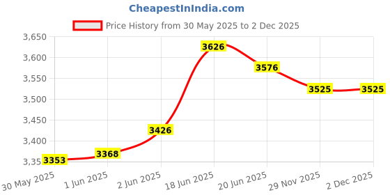flipkart.com ab sab Canopy Tent with Tetron Cloth for Advertising 4x4x7 Feet Tent - For 4 (Blue) Tent - For 4 ab sab Price History Graph from 30 May 2025 to 1 Dec 2025