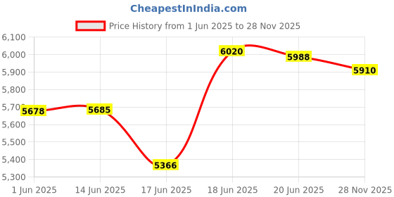 flipkart.com ab sab Portable Foldable Gazebo Tent Display-6.5X6.5 ft Black Fabric Gazebo Tent - For 5 person ab sab Price History Graph from 1 Jun 2025 to 28 Nov 2025