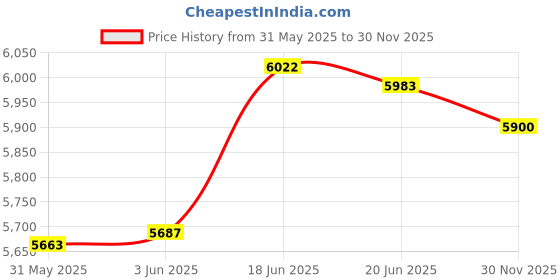 flipkart.com ab sab Portable Foldable Gazebo Tent Display-6.5X6.5 ft Black Fabric Gazebo Tent - For 5 person ab sab Price History Graph from 31 May 2025 to 30 Nov 2025