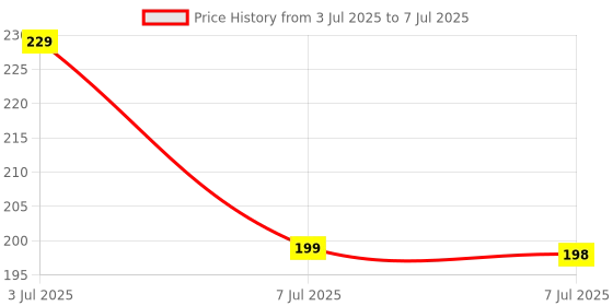 flipkart.com flex n fit AB TUMMY TRIMMER SINGLE SPRING Ab Exerciser flex n fit Price History Graph from 3 Jul 2025 to 7 Jul 2025