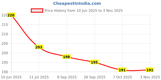 flipkart.com netclick Ab Tummy Trimmer Weight Loss Women & Men Trimmer-Abs Exerciser-Body Toner Ab Exerciser netclick Price History Graph from 10 Jun 2025 to 2 Nov 2025