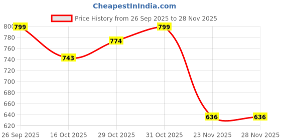 flipkart.com meenu arts AB-Universal Tyre Guard Bike Engine Guard meenu arts Price History Graph from 26 Sep 2025 to 27 Nov 2025