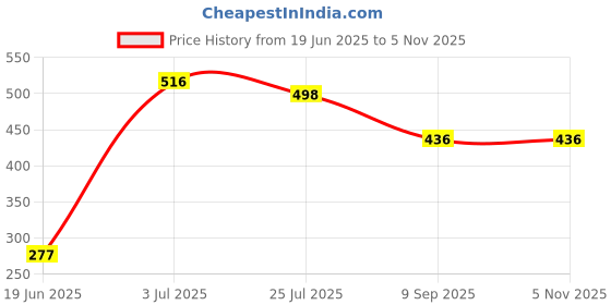 flipkart.com amazedeals AB WHEEL AND TUMMY TRIMMER FOR HOME ABS WORKOUT Fitness Accessory Kit Kit amazedeals Price History Graph from 19 Jun 2025 to 2 Nov 2025