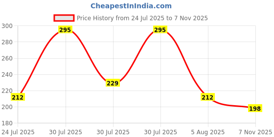 flipkart.com kb marty AB WHEEL FOR 6 PACK ABS Ab Exercise Ab Exerciser kb marty Price History Graph from 24 Jul 2025 to 7 Nov 2025