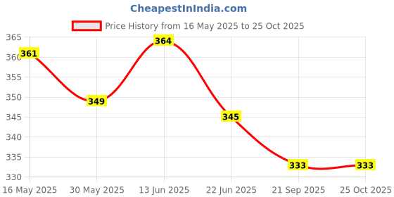 flipkart.com adonyx Ab Wheel Roller For Core Exercise With Hand Grip For Forearm Exercise Fitness Accessory Kit Kit adonyx Price History Graph from 16 May 2025 to 24 Oct 2025