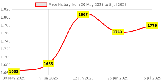 flipkart.com deoxys Ab Wheel Roller with Elbow Support and Timer, Automatic Rebound Ab Exerciser deoxys Price History Graph from 30 May 2025 to 5 Jul 2025