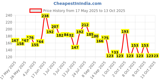 flipkart.com ajro deal Ab Wheel Roller with Knee Mat for Abdominal Core Fitness, Workout Abs Exercise Ab Exerciser ajro deal Price History Graph from 17 May 2025 to 12 Oct 2025