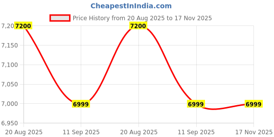 flipkart.com fpi AB01 Dual-Action Stationary Exercise Bike fpi Price History Graph from 20 Aug 2025 to 17 Nov 2025