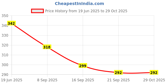 flipkart.com jisun AB1 Steel Glass Holder jisun Price History Graph from 19 Jun 2025 to 28 Oct 2025