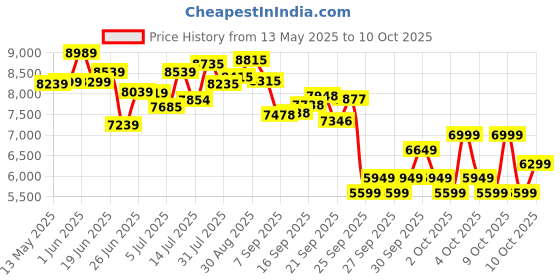 flipkart.com reach AB110 BST Air Bike Exercise Cycle Dual-Action Stationary Exercise Bike reach Price History Graph from 13 May 2025 to 10 Oct 2025
