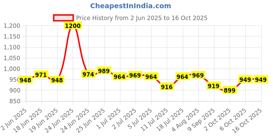 flipkart.com aegon AB40 550W 3.8 m3/min 100% Copper Dust Cleaner for Home/Office/Car/PC Forward Curved Air Blower aegon Price History Graph from 2 Jun 2025 to 15 Oct 2025