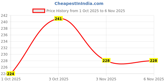 flipkart.com ababab cgpl Bell ababab Price History Graph from 1 Oct 2025 to 5 Nov 2025