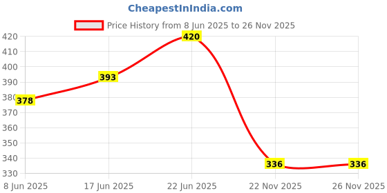 flipkart.com ababeel Hard Bait Steel Fishing Lure ababeel Price History Graph from 8 Jun 2025 to 26 Nov 2025