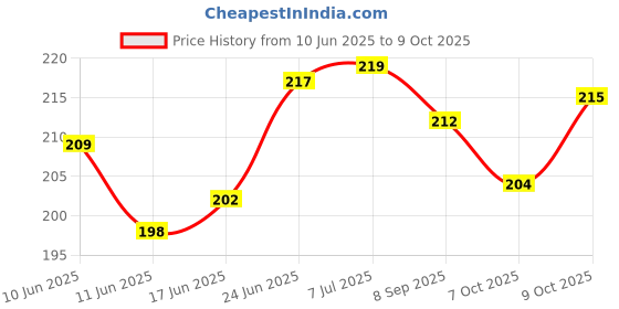 flipkart.com ababeel Monofilament Fishing Line ababeel Price History Graph from 10 Jun 2025 to 9 Oct 2025