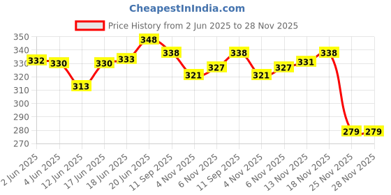 flipkart.com ababeel Spinner Steel Fishing Lure ababeel Price History Graph from 2 Jun 2025 to 25 Nov 2025