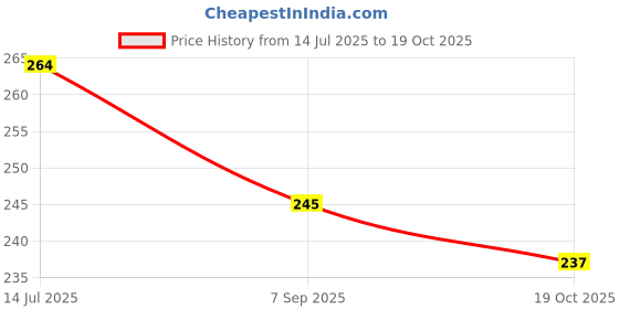 flipkart.com ababilcrystal CARNELIAN TUMBLES 100 GRAMS Polished Angular Crystal Stone ababilcrystal Price History Graph from 14 Jul 2025 to 19 Oct 2025