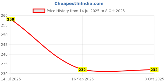 flipkart.com ababilcrystal CLEAR QUARTZ TUMBLE STONE Polished Angular Crystal Stone ababilcrystal Price History Graph from 14 Jul 2025 to 8 Oct 2025