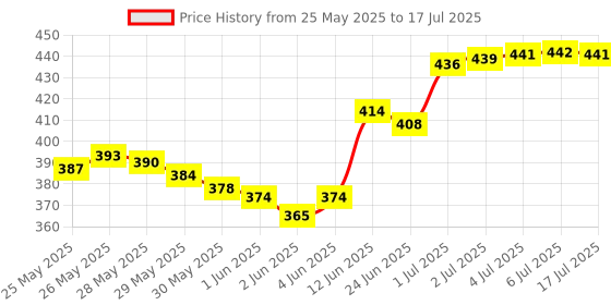 flipkart.com bkdt marketing Abacus 10 Rods - Kids Early Educational Tool for Kid to Learn Maths Tool kit bkdt marketing Price History Graph from 25 May 2025 to 6 Jul 2025