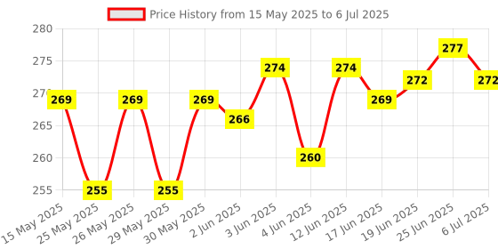 flipkart.com bkdt marketing Abacus 5 Rods - Kids Early Educational Tool for Kid to Learn Maths Tool kit Toys bkdt marketing Price History Graph from 15 May 2025 to 6 Jul 2025