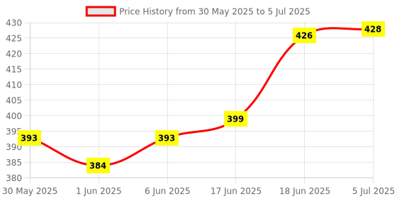 flipkart.com kaarpaagaa inc Abacus Educational Toys Counting Number Maths Learning Toy kaarpaagaa inc Price History Graph from 30 May 2025 to 5 Jul 2025