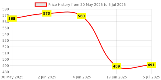 flipkart.com kidsclue Abacus for Kids to Count, Add & Subtract with Colorful Beads (100 Beads) kidsclue Price History Graph from 30 May 2025 to 5 Jul 2025
