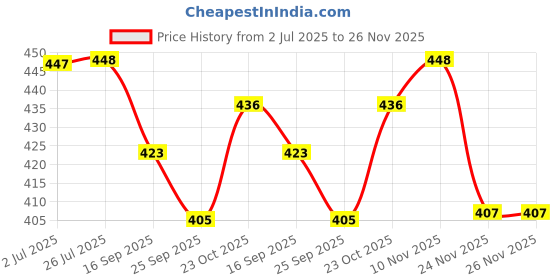 flipkart.com areo Abacus for Kids to Count, Add & Subtract with Colorful Beads (100 Beads) areo Price History Graph from 2 Jul 2025 to 25 Nov 2025