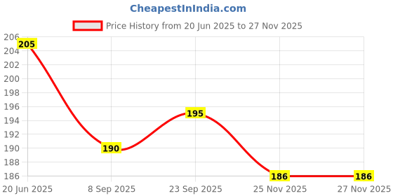 flipkart.com pezyox Abacus Junior Avengers for Counting pezyox Price History Graph from 20 Jun 2025 to 27 Nov 2025