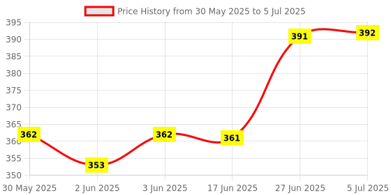 flipkart.com little mind Abacus Kit and Math with Wooden Building Blocks little mind Price History Graph from 30 May 2025 to 5 Jul 2025