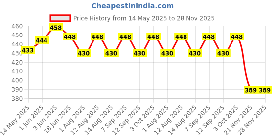 flipkart.com spillbox Abacus Math Learning Kit for Kids 13 Rod Brown with Square Pouch -LBlue spillbox Price History Graph from 14 May 2025 to 28 Nov 2025