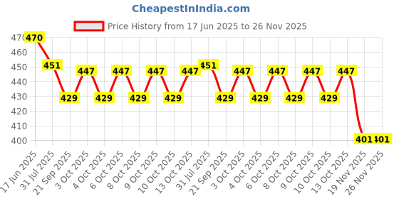 flipkart.com spillbox Abacus Math Learning Kit for Kids 13 Rod Brown with Square Pouch -Tan Brown spillbox Price History Graph from 17 Jun 2025 to 26 Nov 2025