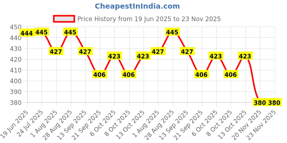 flipkart.com spillbox Abacus Math Learning Kit for Kids 13 Rod Multicolor with Square Pouch -Pink spillbox Price History Graph from 19 Jun 2025 to 23 Nov 2025