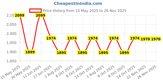 flipkart.com abica Abacus Math Learning Kit for Kids 13Rod Brown - Pack of 25 abica Price History Graph from 15 May 2025 to 26 Nov 2025