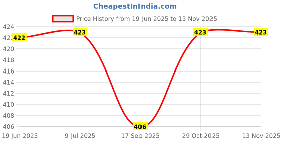 flipkart.com abica Abacus Math Learning kit for Kids 13Rod Multicolor - Set of 5 abica Price History Graph from 19 Jun 2025 to 13 Nov 2025