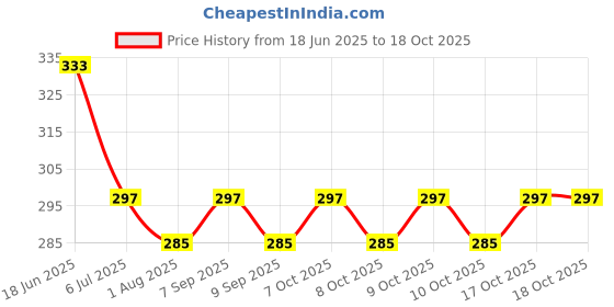 flipkart.com abica Abacus math learning kit for kids Brown 15 rod ( Pack of 2 ) abica Price History Graph from 18 Jun 2025 to 18 Oct 2025