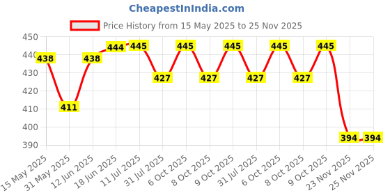flipkart.com abica Abacus math learning kit for kids Brown 15 rod ( Pack of 5 ) abica Price History Graph from 15 May 2025 to 25 Nov 2025