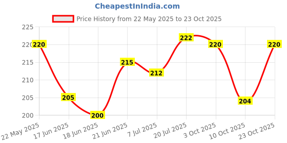 flipkart.com gr trend Abacus math learning Kit for kids Multicolor Box gr trend Price History Graph from 22 May 2025 to 23 Oct 2025