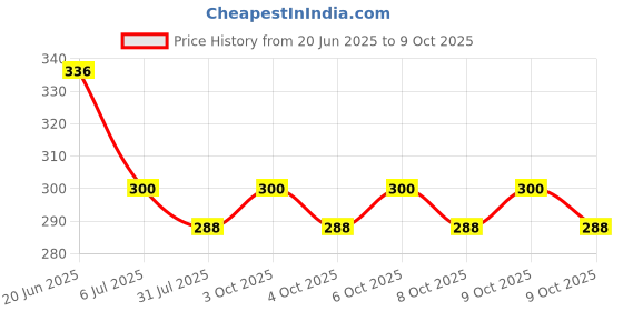 flipkart.com abica Abacus math learning kit for kids Yellow 17 rod with box ( Pack of 1 ) abica Price History Graph from 20 Jun 2025 to 9 Oct 2025