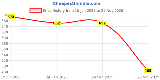 flipkart.com abica Abacus math learning kit for kids Yellow 17 rod with box ( Pack of 3 ) abica Price History Graph from 19 Jun 2025 to 29 Nov 2025