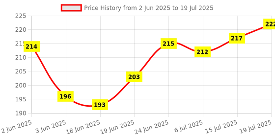 flipkart.com gr trend Abacus Math Learning Tool 17 Rod Multicolor Abacus with Box gr trend Price History Graph from 2 Jun 2025 to 6 Jul 2025