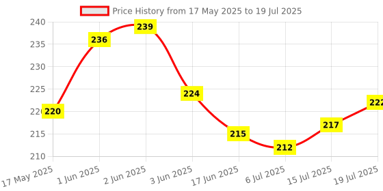 flipkart.com gr trend Abacus Math Learning Tool for Kids ( 17 Rods ) With Box gr trend Price History Graph from 17 May 2025 to 15 Jul 2025