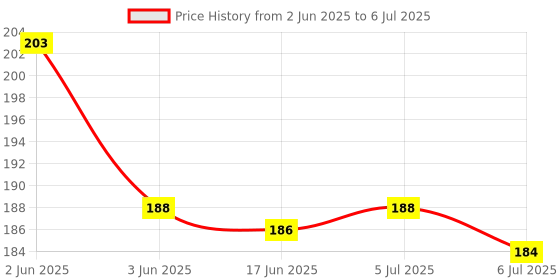 flipkart.com ikis Abacus Mathematical Kit for Kids/Infants Multicolor 17 Rod (Multicolor) ikis Price History Graph from 2 Jun 2025 to 6 Jul 2025