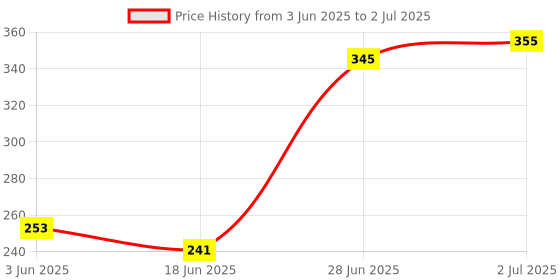 flipkart.com zenika Abacus Maths learning toy Set of 3 zenika Price History Graph from 3 Jun 2025 to 2 Jul 2025