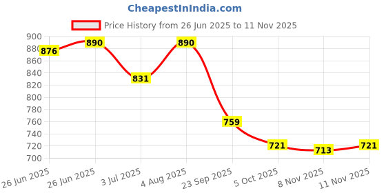 flipkart.com density ABACUS Running Shoes For Men density Price History Graph from 26 Jun 2025 to 11 Nov 2025