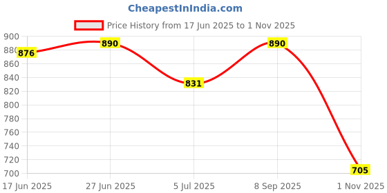 flipkart.com density ABACUS Running Shoes For Men density Price History Graph from 17 Jun 2025 to 1 Nov 2025