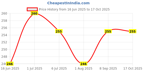 flipkart.com popplop Abacus Toys Time and Seasons Wooden Puzzle Toy, Educational & Learning Board popplop Price History Graph from 16 Jun 2025 to 16 Oct 2025